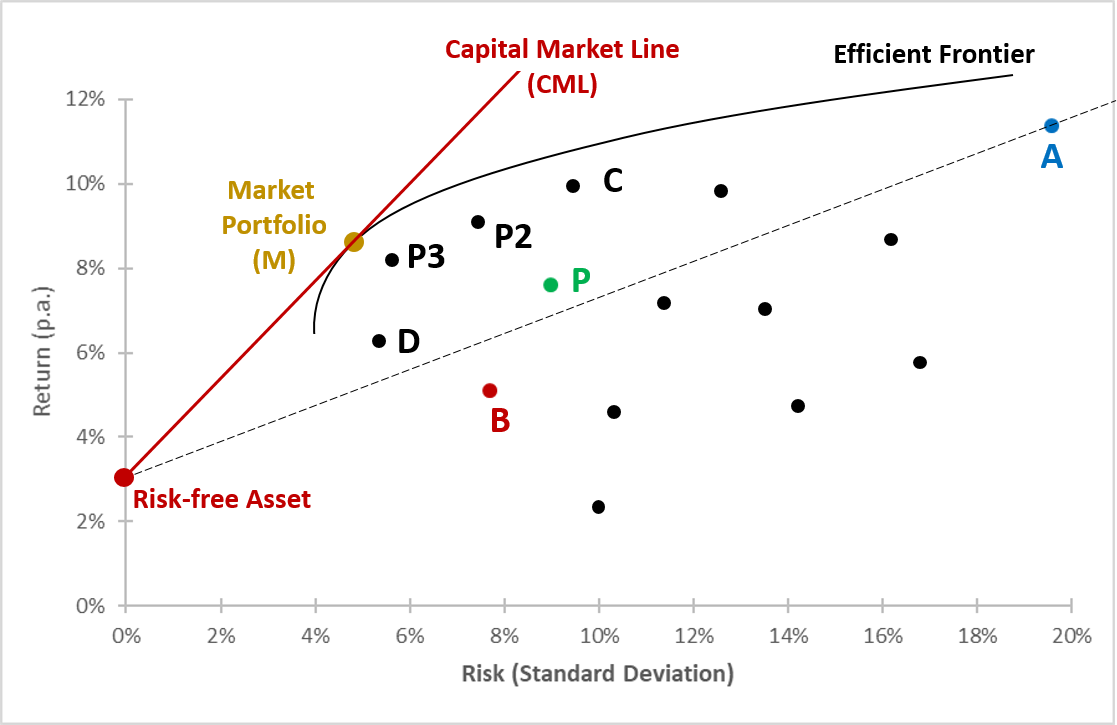 reading-portfolio-with-multiple-assets-market-portfolio-and-the